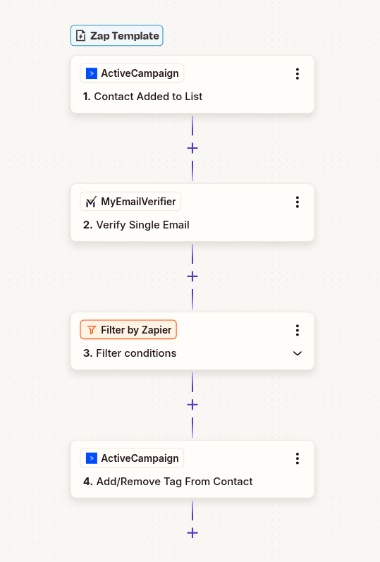 ActiveCampaign email verification workflow with MyEmailVerifier and Zapier automation