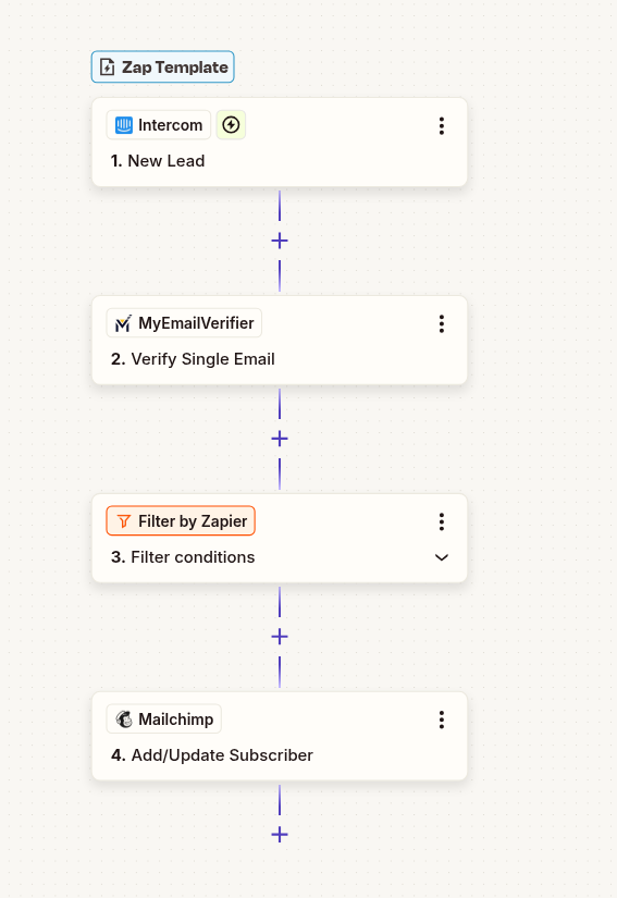 Intercom to Mailchimp email verification workflow with Zapier automation