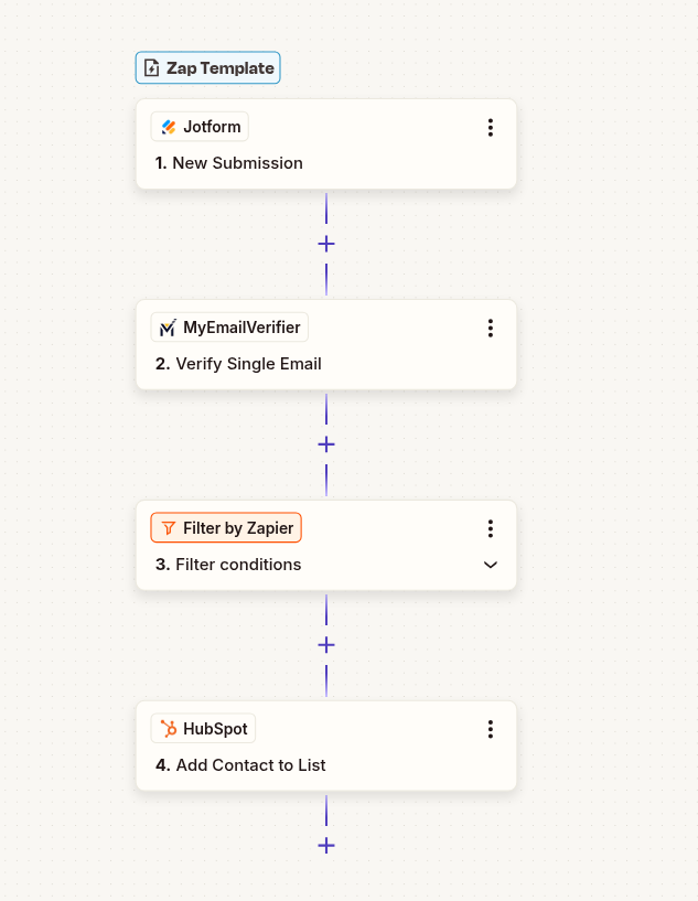 JotForm to HubSpot email verification workflow with Zapier automation