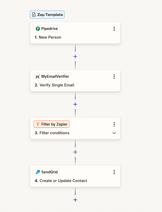 Pipedrive to SendGrid email verification workflow with Zapier automation