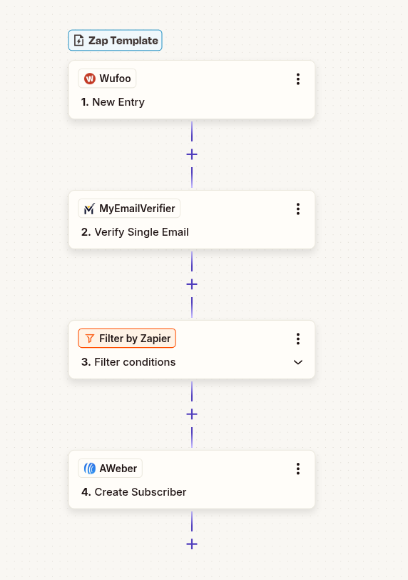 Wufoo to AWeber email verification workflow with Zapier automation